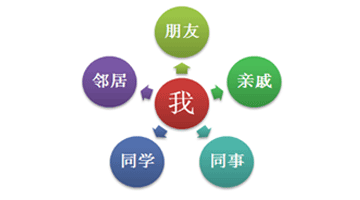 关于顾客转介绍策略技巧!